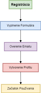 Dokonala Polovicka Diagram